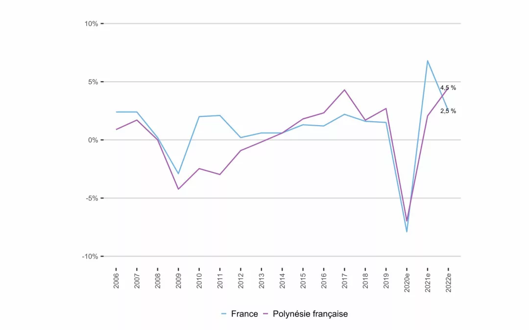 Le PIB retrouve son niveau de 2019, principalement soutenu par le rebond du tourisme en Polynésie française