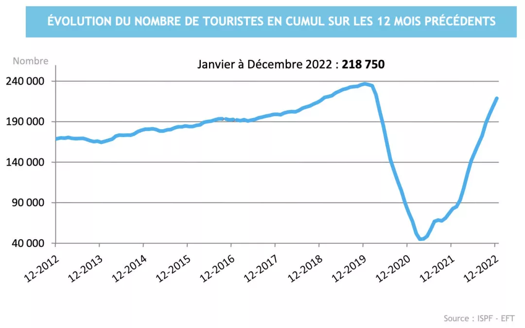 L’ISPF publie son Tableau de bord du Tourisme de l’année 2022 : le bilan